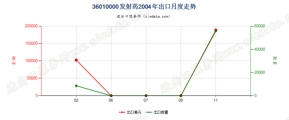 36010000发射药出口2004年月度走势图