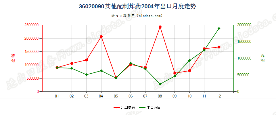 36020090其他配制炸药出口2004年月度走势图