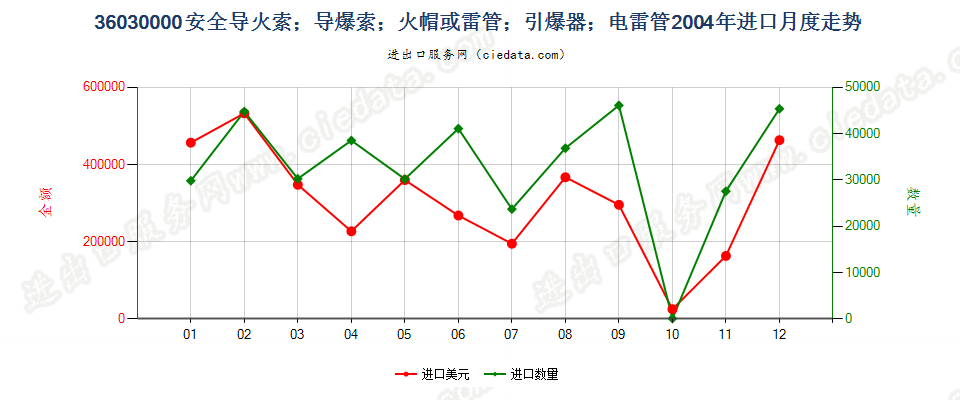 36030000(2022STOP)安全导火索；导爆索；火帽或雷管；引爆器；电雷管进口2004年月度走势图