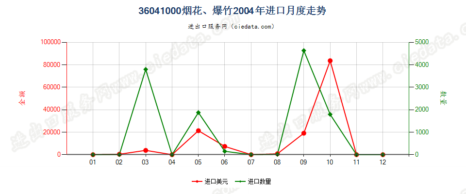 36041000烟花、爆竹进口2004年月度走势图