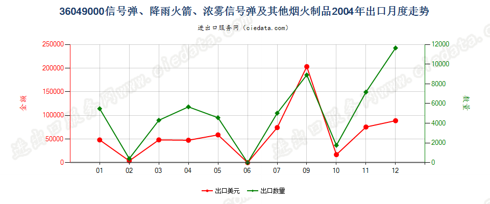 36049000信号弹、降雨火箭及其他烟火制品出口2004年月度走势图