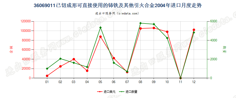 36069011已切成形可直接使用的铈铁及其他引火合金进口2004年月度走势图