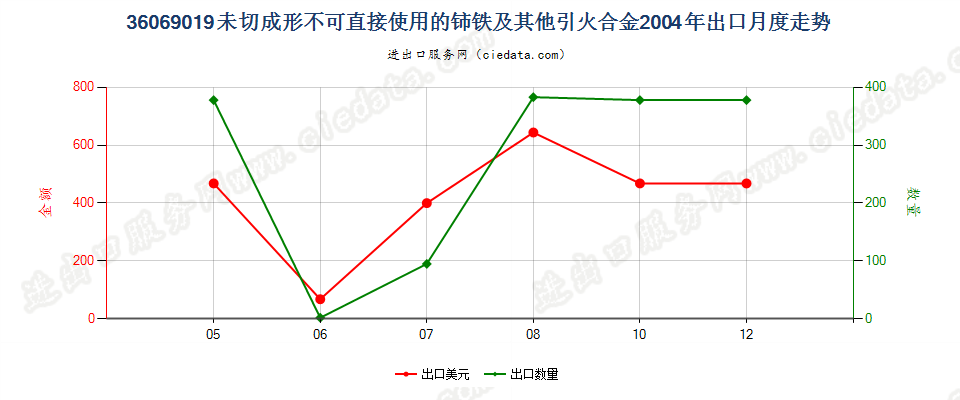 36069019未切成形不可直接使用的铈铁及其他引火合金出口2004年月度走势图