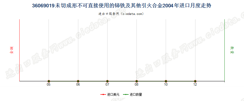 36069019未切成形不可直接使用的铈铁及其他引火合金进口2004年月度走势图