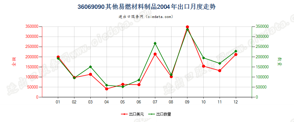 36069090其他易燃材料制品出口2004年月度走势图