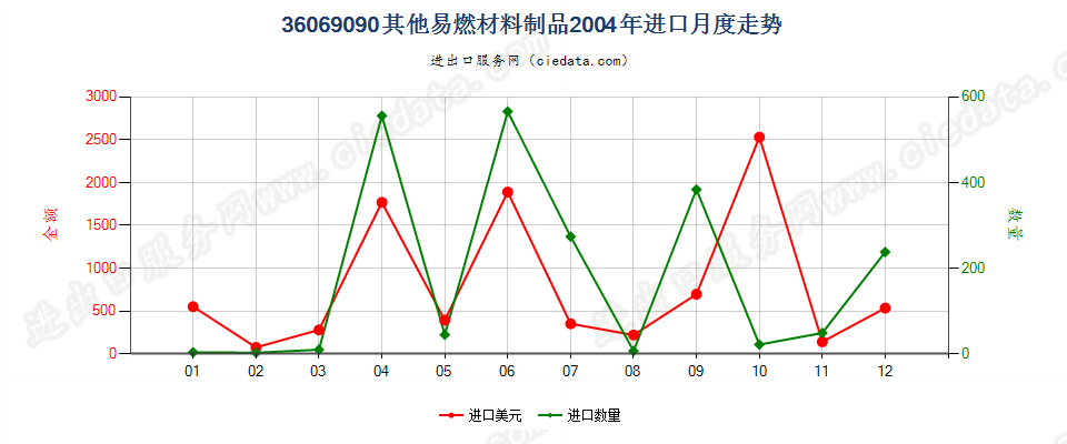 36069090其他易燃材料制品进口2004年月度走势图