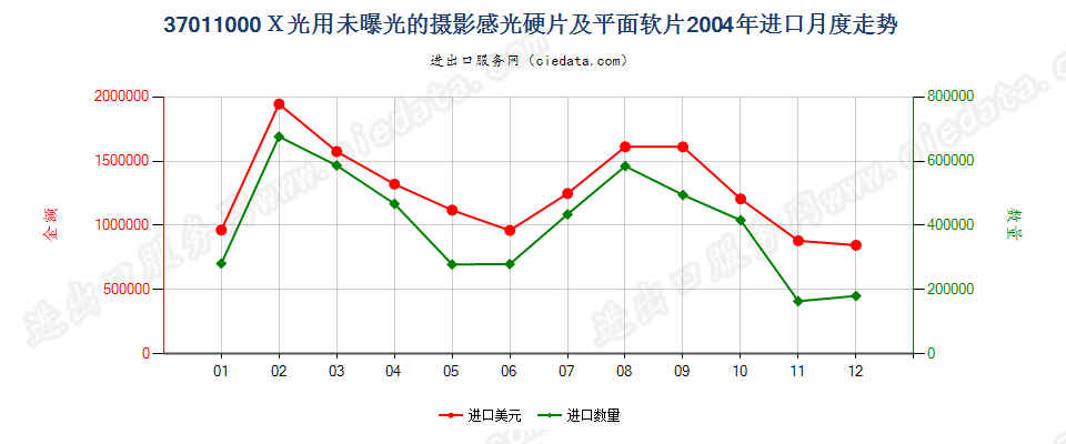 37011000X光用摄影感光硬片及平面软片进口2004年月度走势图