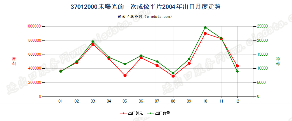 37012000一次成像软片出口2004年月度走势图