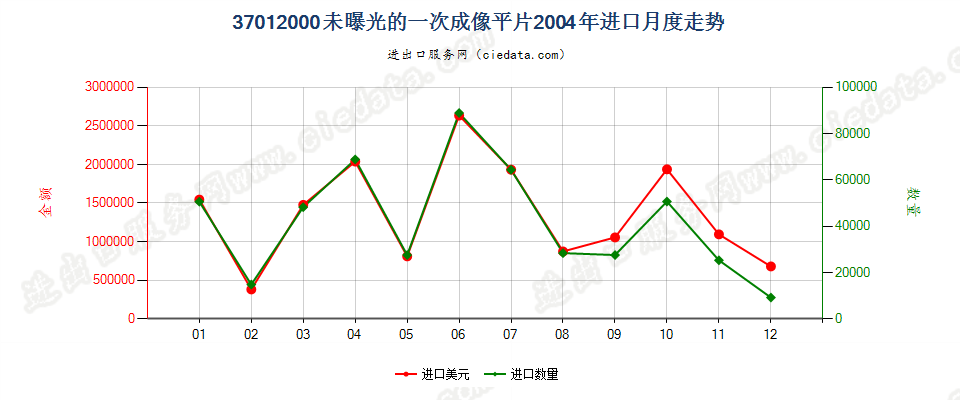 37012000一次成像软片进口2004年月度走势图