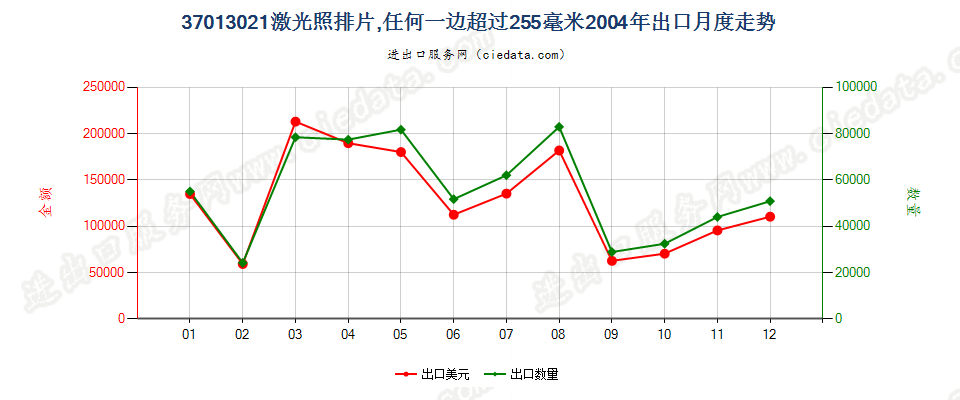 37013021激光照排片，任一边＞255mm出口2004年月度走势图