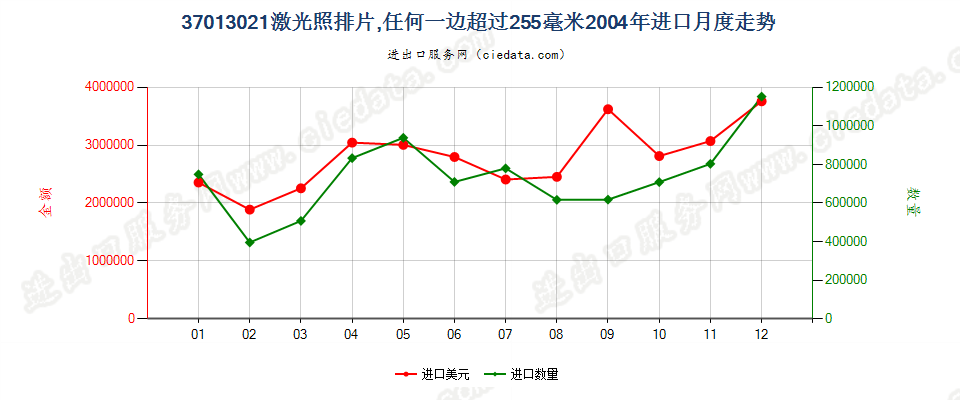 37013021激光照排片，任一边＞255mm进口2004年月度走势图