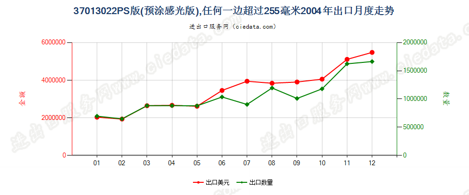 37013022PS版，任一边＞255mm出口2004年月度走势图