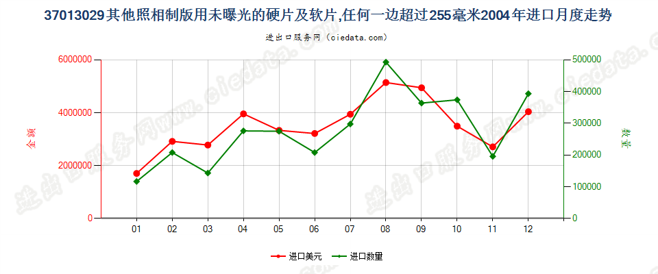 37013029其他照相制版用硬片及软片，任一边＞255mm进口2004年月度走势图