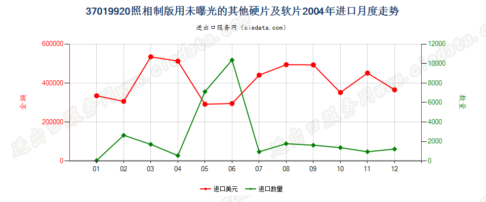 37019920照相制版用其他硬片及平面软片进口2004年月度走势图