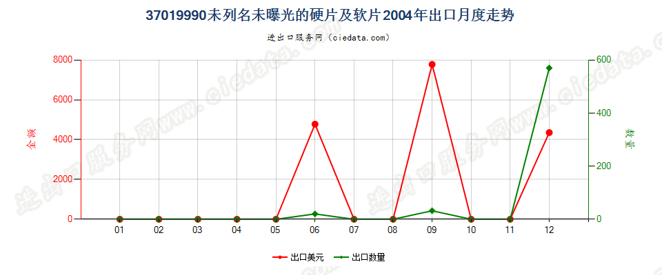 37019990未列名硬片及平面软片出口2004年月度走势图