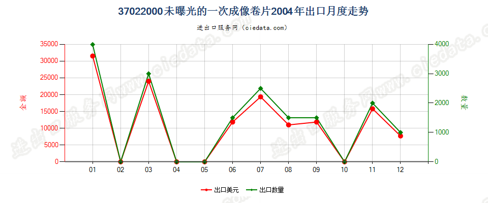 37022000(2007stop)一次成像感光胶卷出口2004年月度走势图