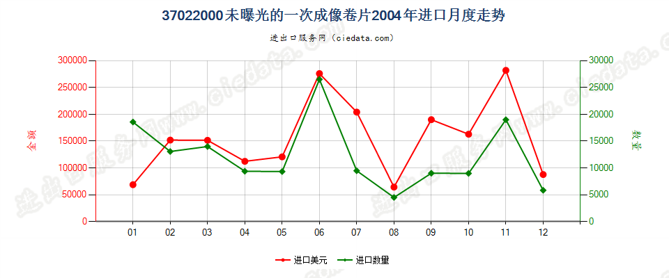 37022000(2007stop)一次成像感光胶卷进口2004年月度走势图