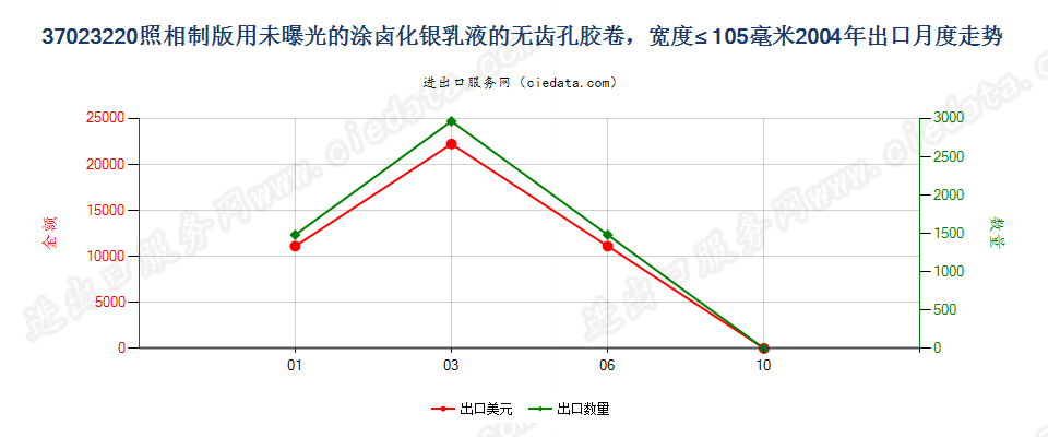 37023220制版用涂卤化银无齿孔卷片，宽≤105mm出口2004年月度走势图