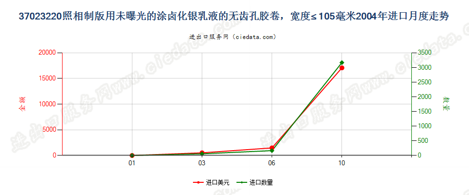 37023220制版用涂卤化银无齿孔卷片，宽≤105mm进口2004年月度走势图