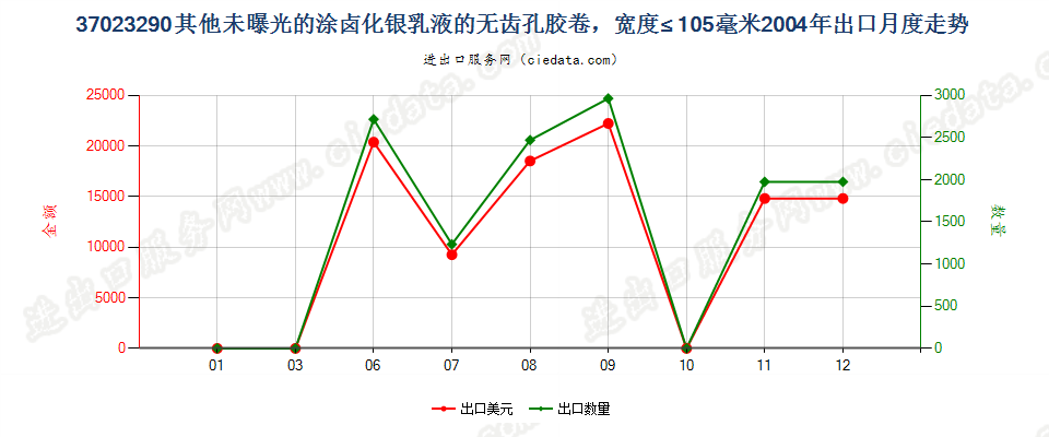 37023290其他涂卤化银无齿孔卷片，宽≤105mm出口2004年月度走势图