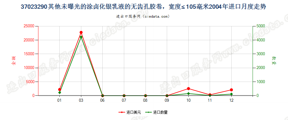 37023290其他涂卤化银无齿孔卷片，宽≤105mm进口2004年月度走势图