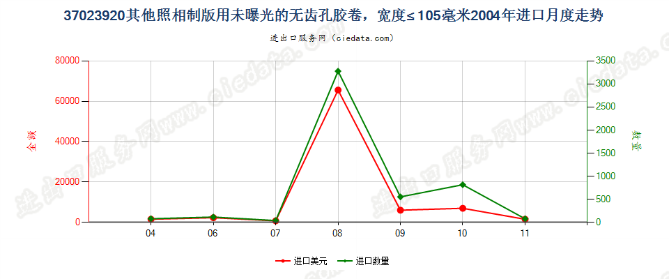 37023920其他制版用无齿孔卷片，宽≤105mm进口2004年月度走势图