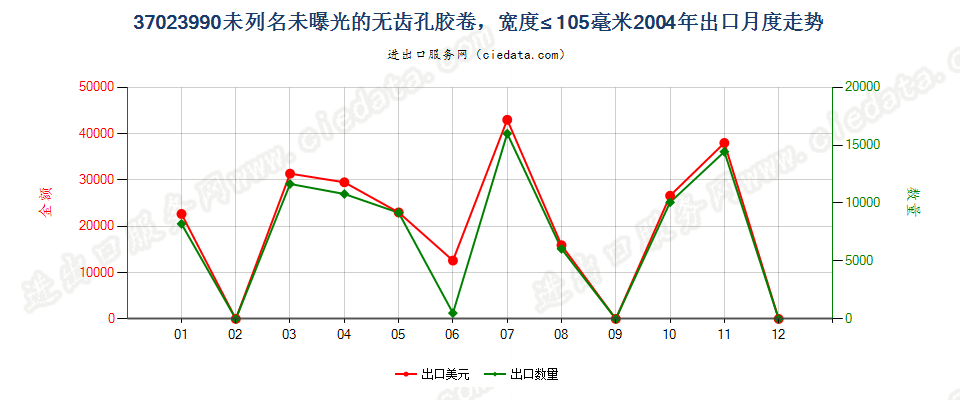 37023990未列名无齿孔卷片，宽≤105mm出口2004年月度走势图