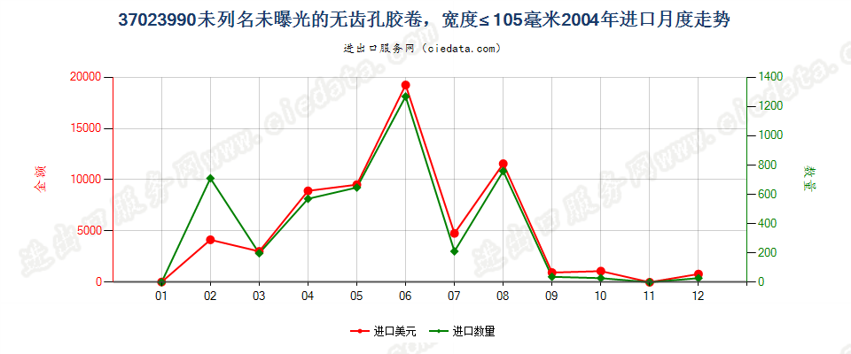 37023990未列名无齿孔卷片，宽≤105mm进口2004年月度走势图