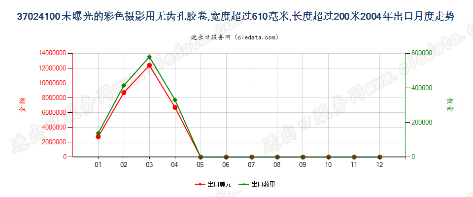 37024100无齿孔彩卷，宽＞610mm，长＞200m出口2004年月度走势图