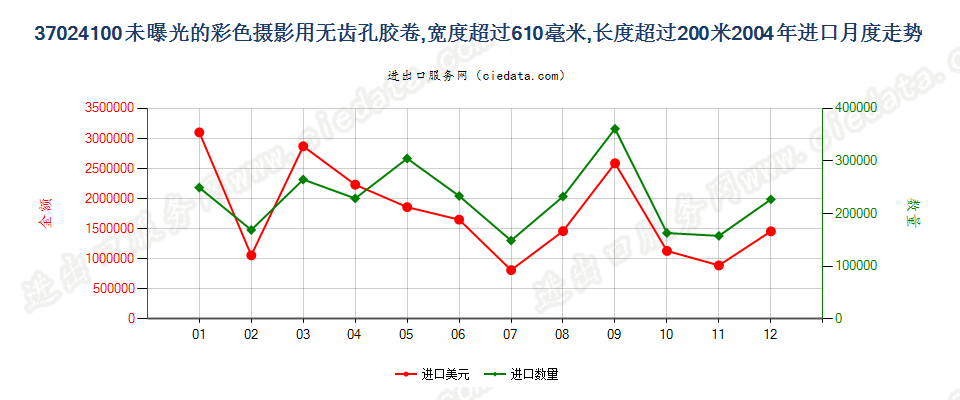 37024100无齿孔彩卷，宽＞610mm，长＞200m进口2004年月度走势图