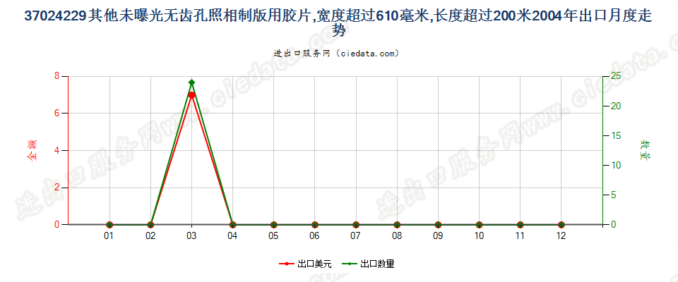 37024229其他照相制版单色无孔卷片，宽＞610mm，长＞200m出口2004年月度走势图