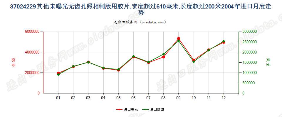 37024229其他照相制版单色无孔卷片，宽＞610mm，长＞200m进口2004年月度走势图