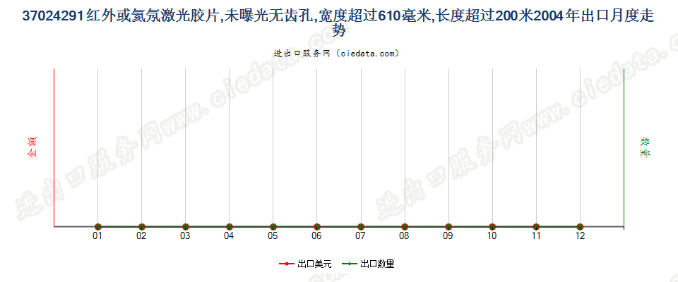 37024291(2011stop)未曝光红外或氦氖激光胶片出口2004年月度走势图