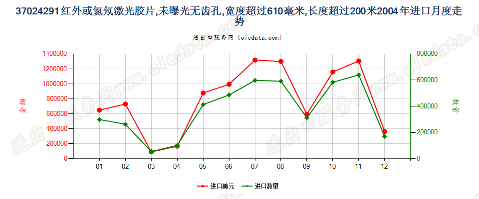 37024291(2011stop)未曝光红外或氦氖激光胶片进口2004年月度走势图