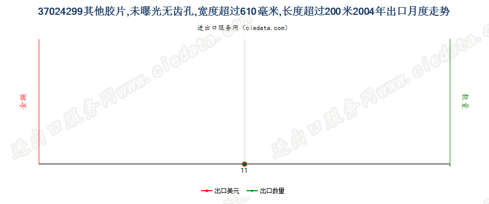 37024299未列名未曝单色摄影卷片，宽＞610mm，长＞200m出口2004年月度走势图