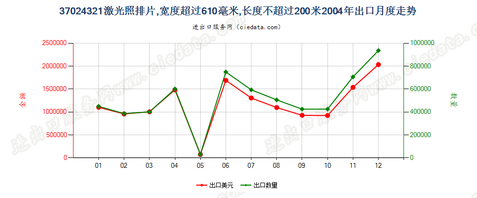 37024321激光照排片，宽＞610mm，长≤200m出口2004年月度走势图