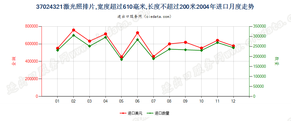 37024321激光照排片，宽＞610mm，长≤200m进口2004年月度走势图