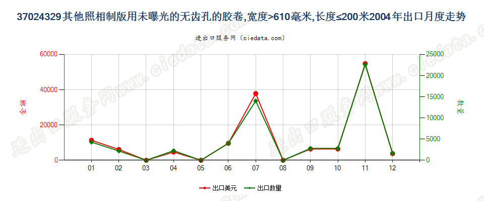 37024329其他照相制版无齿孔卷片，宽＞610mm，长≤200m出口2004年月度走势图