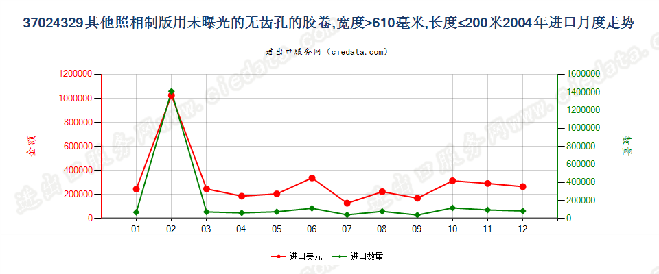 37024329其他照相制版无齿孔卷片，宽＞610mm，长≤200m进口2004年月度走势图