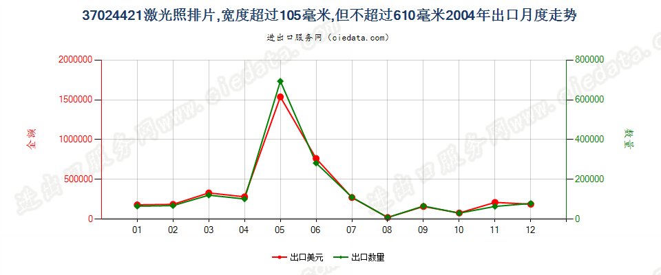 37024421激光照排片，105mm＜宽≤610mm出口2004年月度走势图