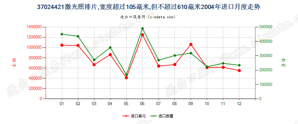 37024421激光照排片，105mm＜宽≤610mm进口2004年月度走势图