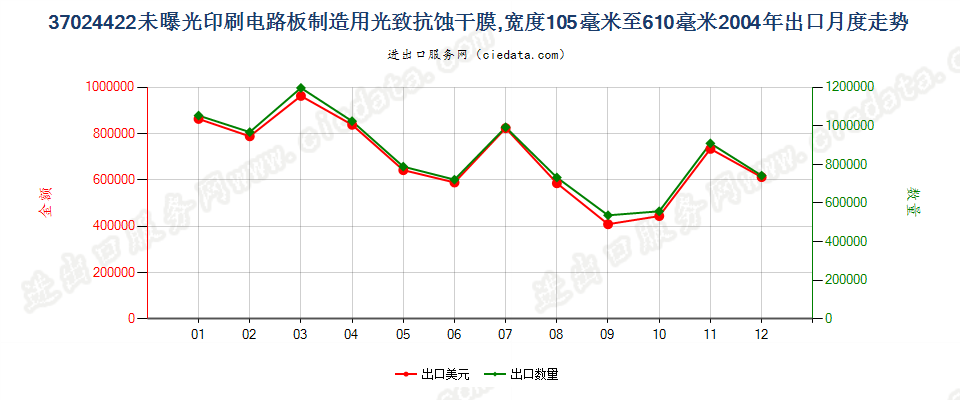 37024422制印刷电路板光致抗蚀干膜105mm＜宽≤610mm出口2004年月度走势图