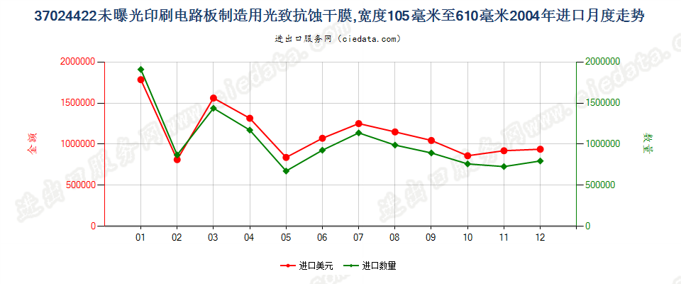 37024422制印刷电路板光致抗蚀干膜105mm＜宽≤610mm进口2004年月度走势图