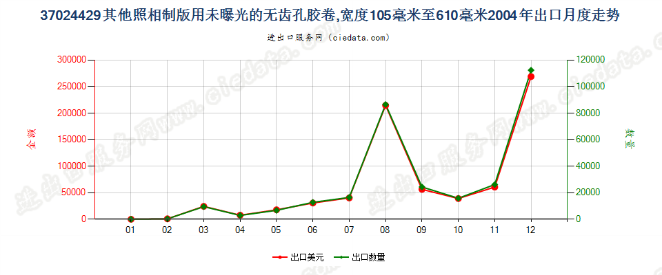 37024429其他照相制版无齿孔卷片，105mm＜宽≤610mm出口2004年月度走势图