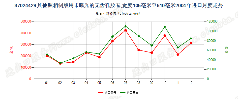 37024429其他照相制版无齿孔卷片，105mm＜宽≤610mm进口2004年月度走势图