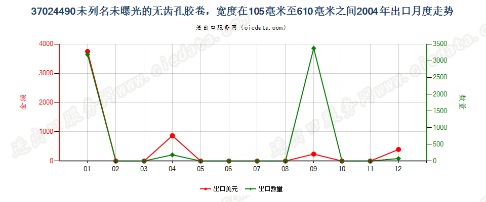 37024490其他无齿孔卷片，105mm＜宽≤610mm出口2004年月度走势图