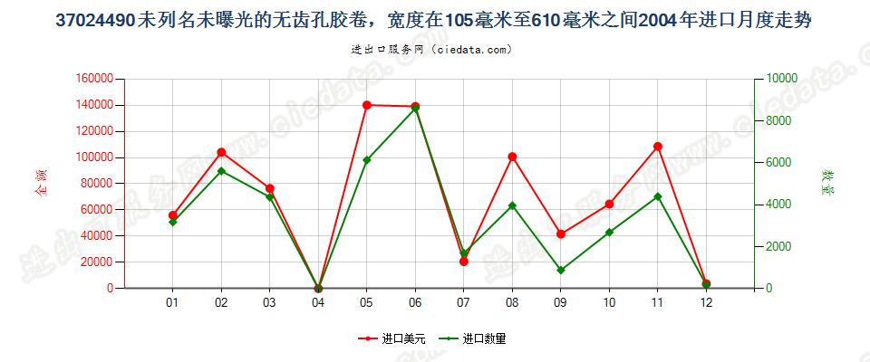 37024490其他无齿孔卷片，105mm＜宽≤610mm进口2004年月度走势图