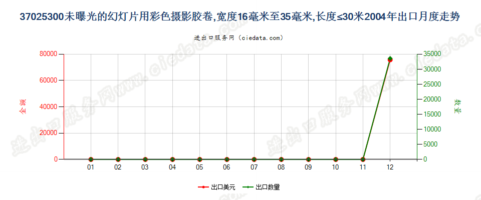37025300幻灯片彩色卷片，16mm＜宽≤35mm，长≤30m出口2004年月度走势图