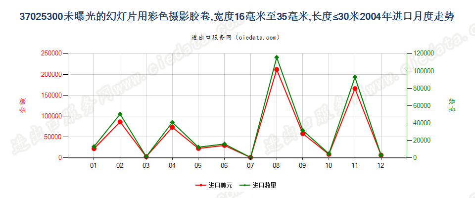 37025300幻灯片彩色卷片，16mm＜宽≤35mm，长≤30m进口2004年月度走势图