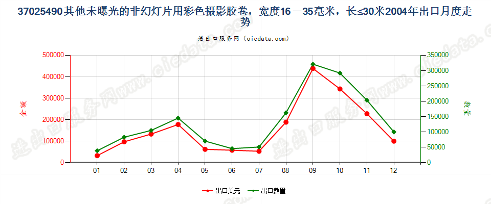 37025490其他非幻灯用彩卷，16mm＜宽≤35mm，长≤30m出口2004年月度走势图